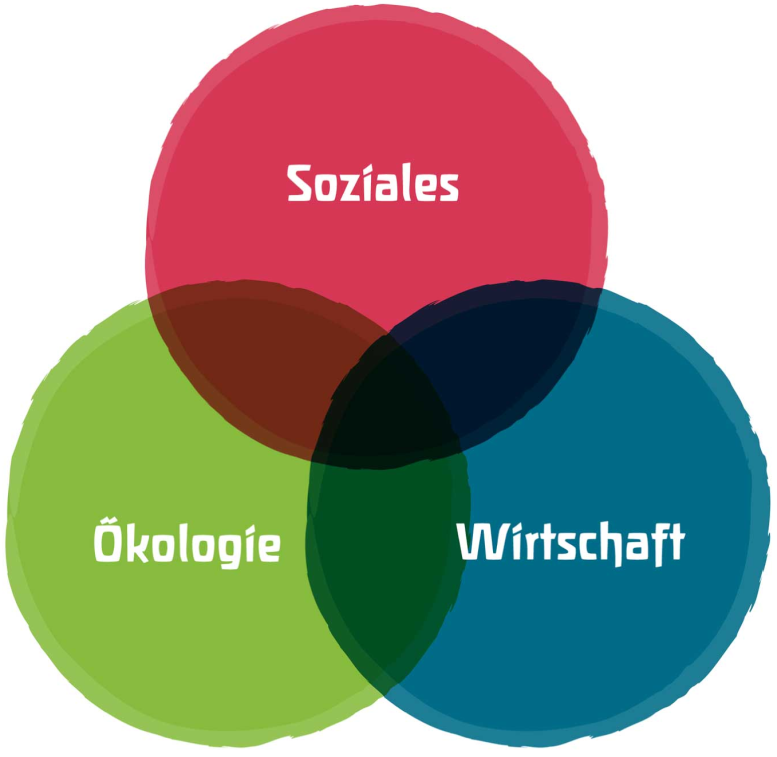 Drei-Säulen-Modell der Nachhaltigkeit