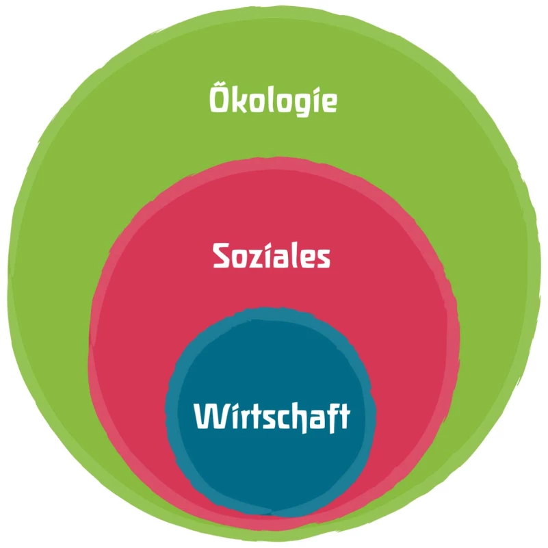 Vorrangmodell der Nachhaltigkeit